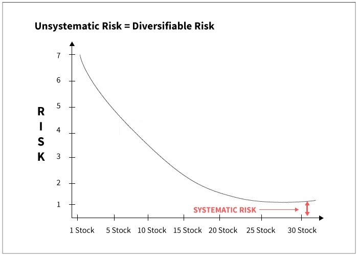 Зависимость несистематического риска от количества акций в портфеле