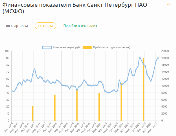 Динамика прибыли Банка СПб