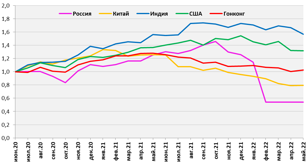 Динамика индексов MSCI разных стран за 2 года