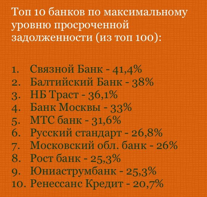 топ 10 банков по максимальному уровню просроченной задолженность на 1 августа 2015