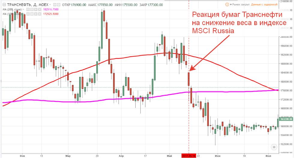 Падение акций Транснефти после уменьшения их доли в индексе MSCI Russia