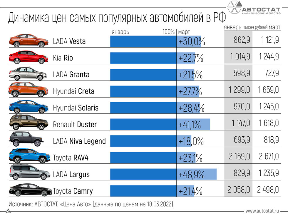 Динамика цен самых популярных автомобилей в РФ