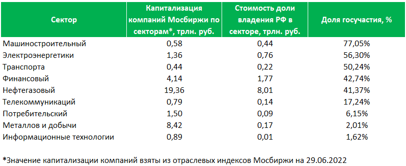 Доля государства в отдельных секторах экономики в масштабах российского фондового рынка