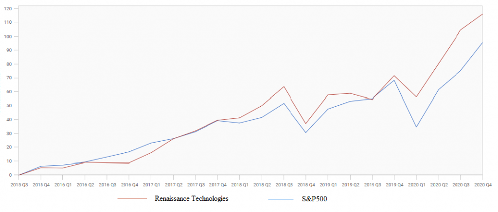 Динамика доходности фонда по сравнению с индексом S&P500 показана на графике