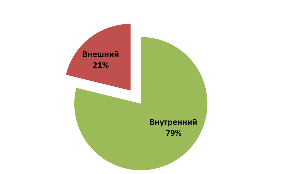 Структура госдолга России.png