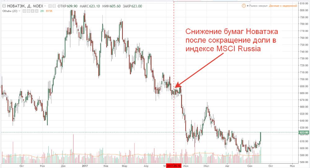 Падение акций Новатэка после уменьшения их доли в индексе MSCI Russia