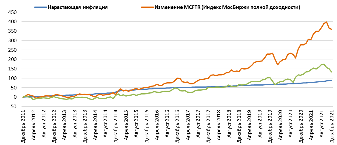 Динамика индекса Мосбиржи полной доходности (брутто) и инфляции.png
