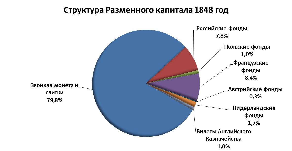 Структура Разменного капитала в 1848 году