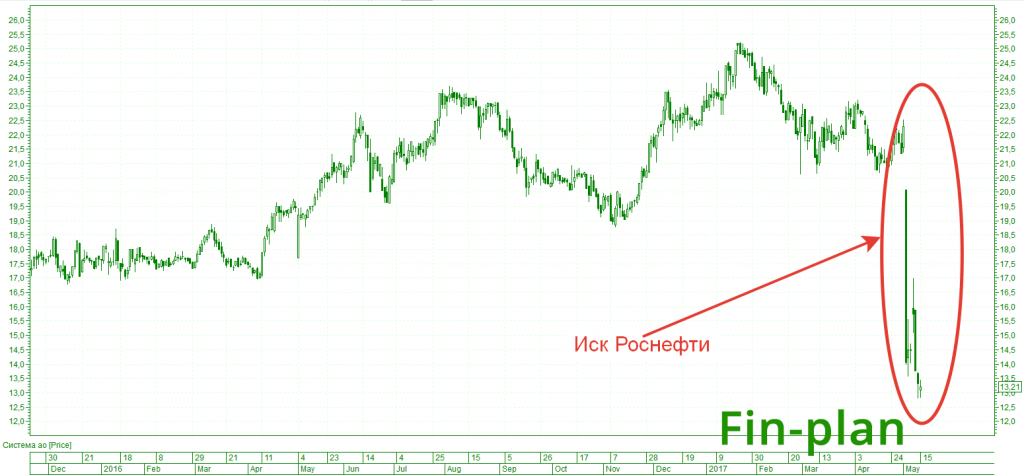Падение цен на акции АФК Система после иска от Роснефти