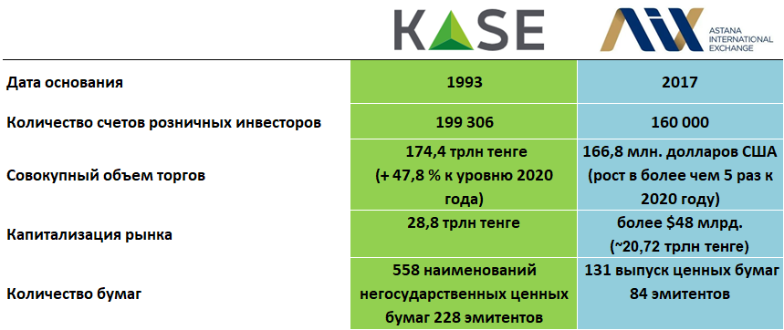 Итоги работы бирж Казахстана за 2021 год