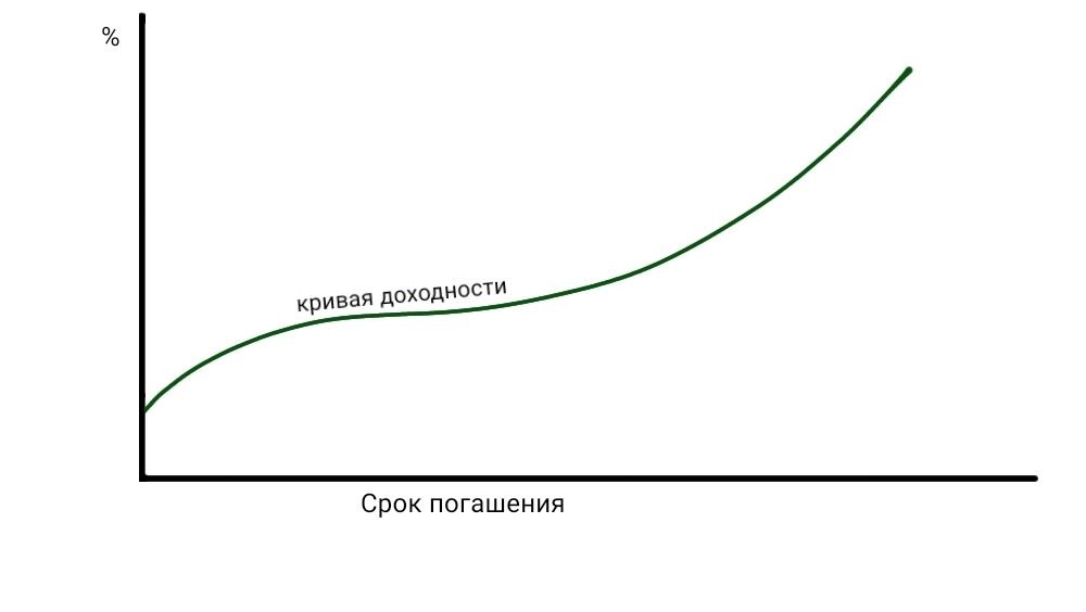 График кривой доходности