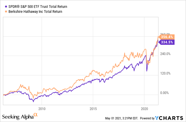 Berkshire Hathaway 15 лет сравнение с рынком