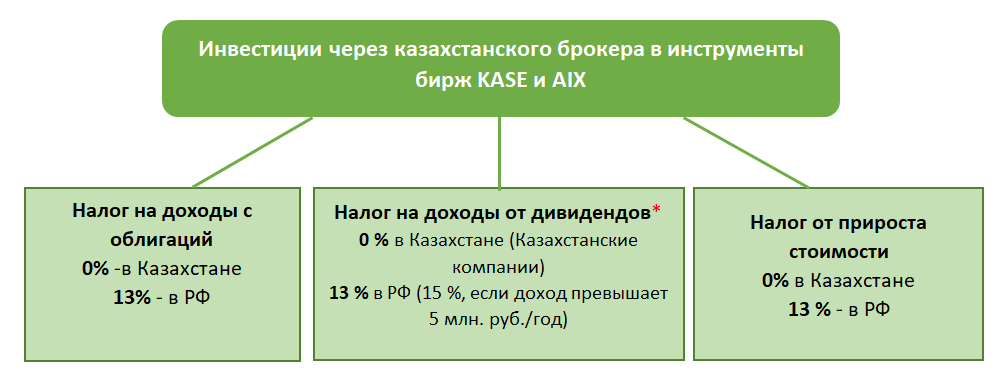 Налоги на инвестиции для нерезидентов Казахстана (инвестиции на биржах Казахстана)
