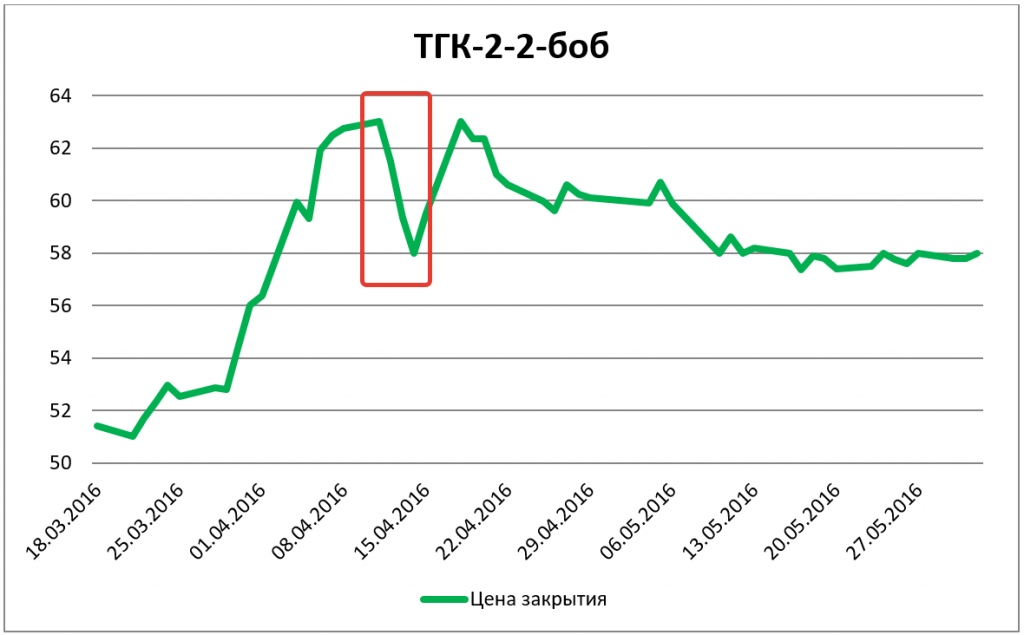 Кратковременное снижение цен на облигации ТГК-2 в результате технического дефолта