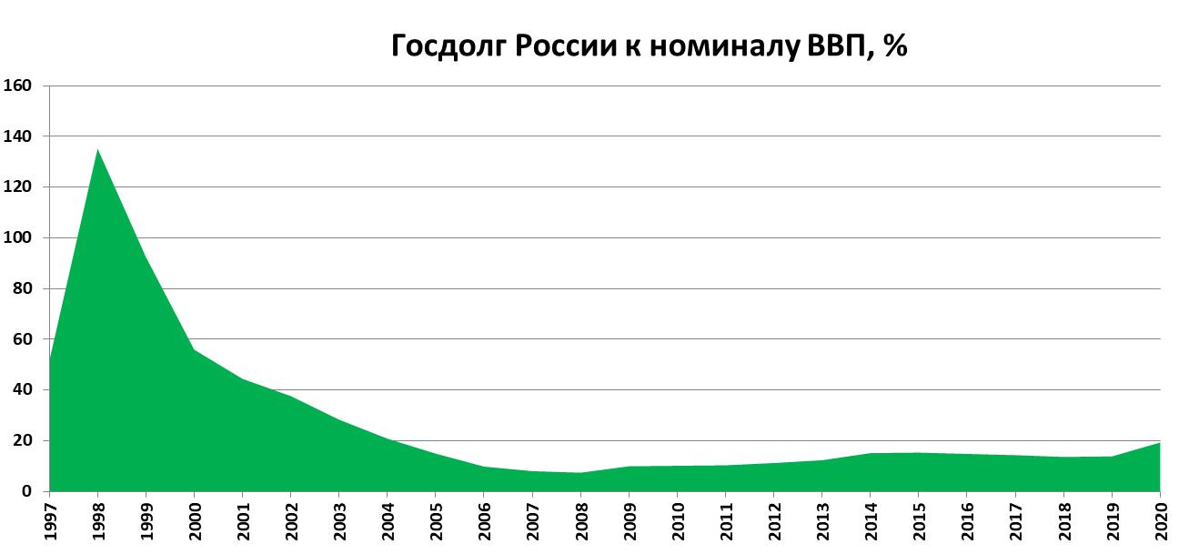 Госдолг России к номиналу ВВП