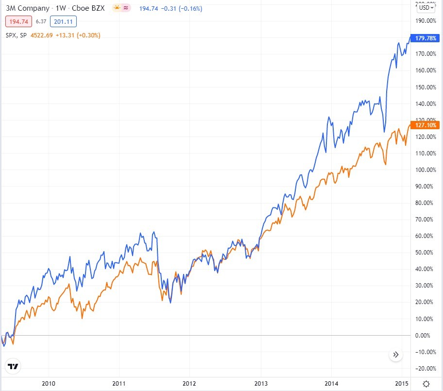 Динамика курсовой стоимости акции 3M Company и S&P500