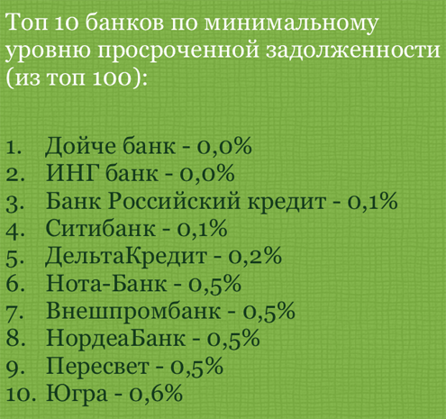 Топ-10 банков с лучшими показателями по просроченной задолженности