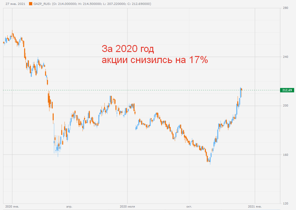 Котировки акции Газпром