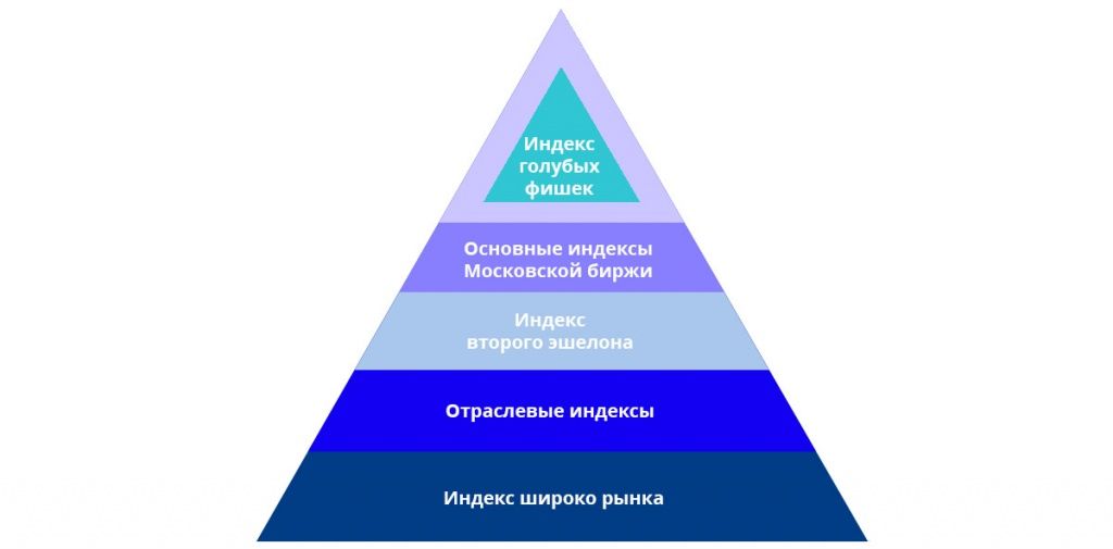 Структура российских индексов