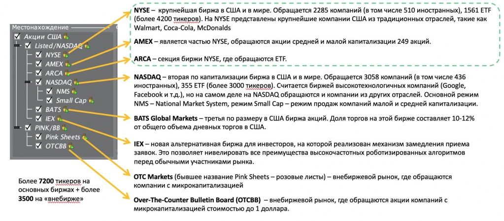 Список бирж торгового терминала Trader Workstation