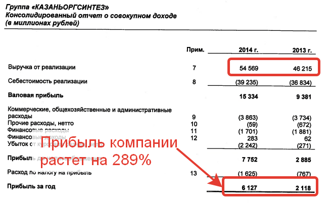 Консолидированный отчет о доходе Казаньоргсинтез 2014г..png