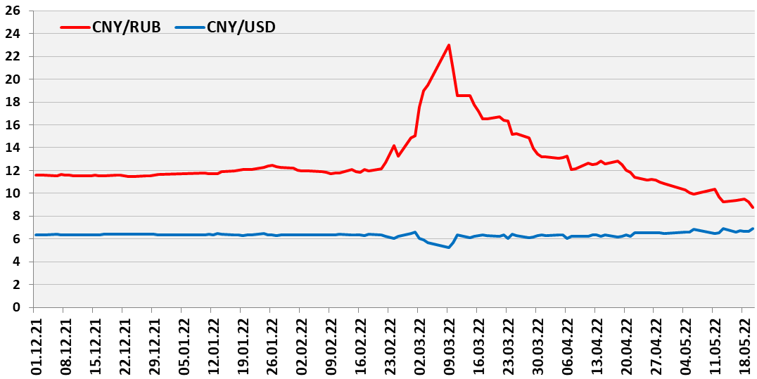 Динамика котировок юаня к рублю и юаня к доллару
