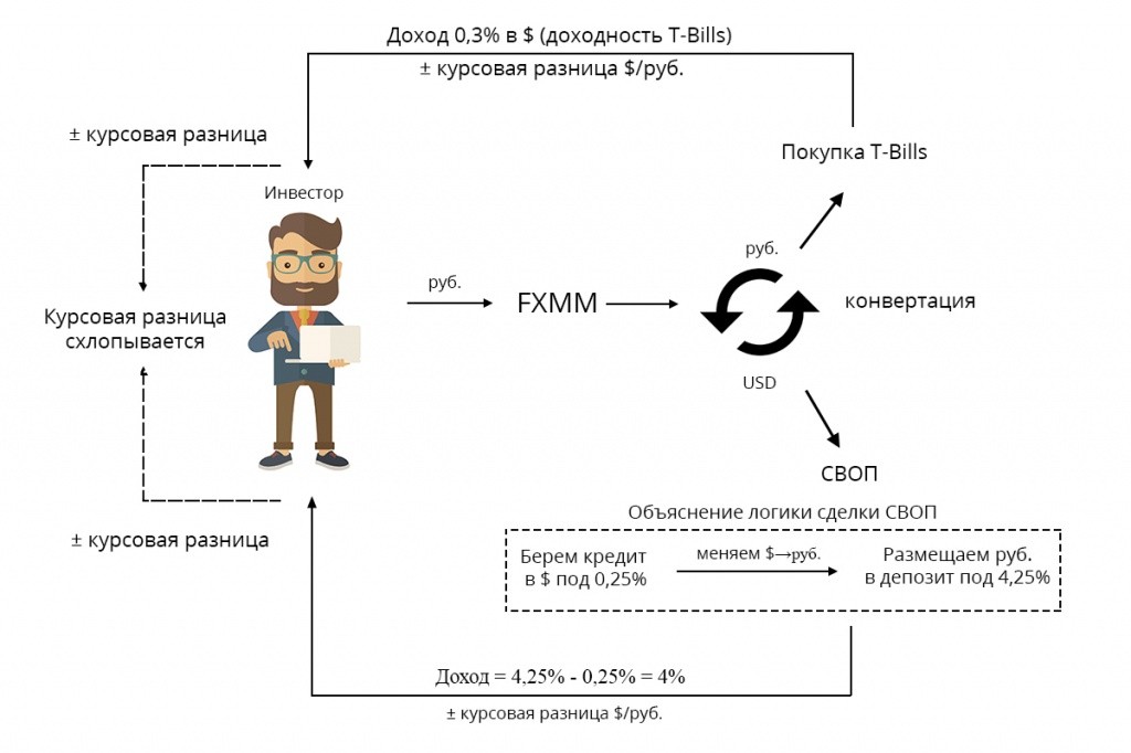 Схема работы FXMM