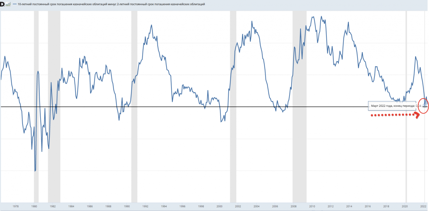 Индикатор инверсии кривой доходности американских облигаций в марте 2022 г.