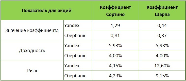 Коэффициенты для акций Сбербанка и Yandex.jpg