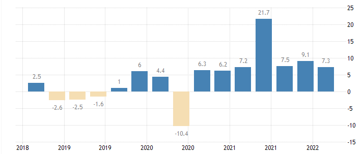 Темпы роста ВВП Турции