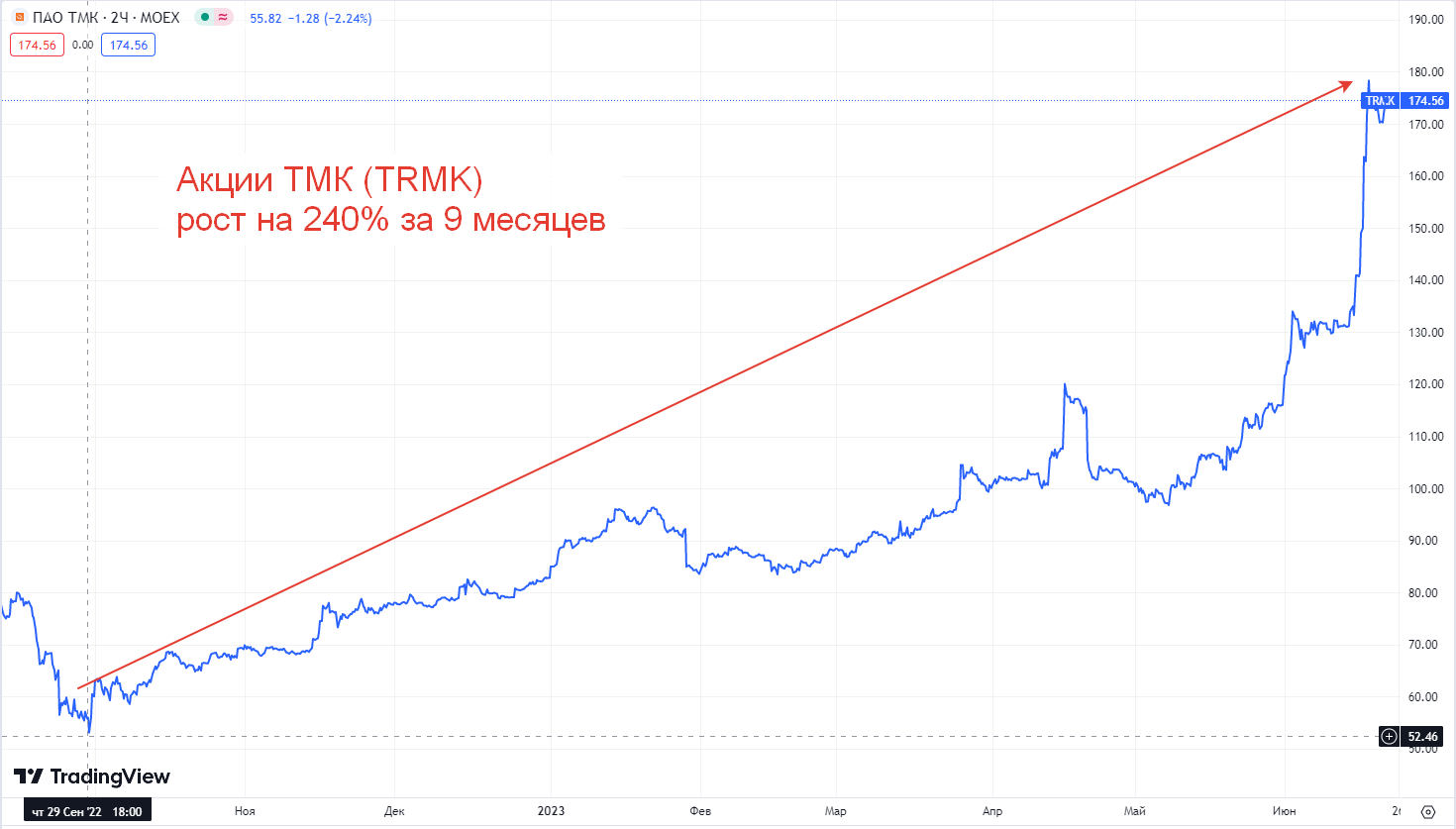 График котировок акций ТМК