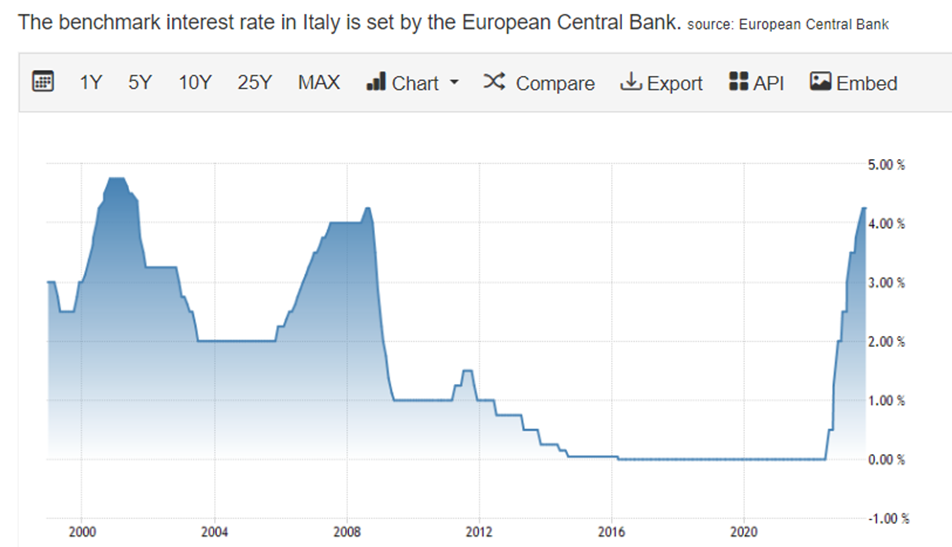 Динамика ставки ЕЦБ