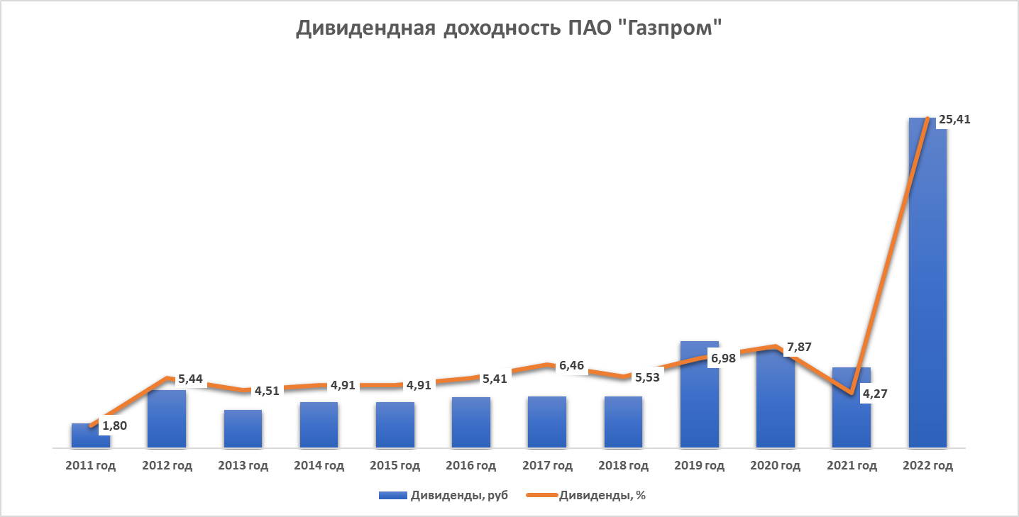 Дивидендная доходность по акциям Газпром.png