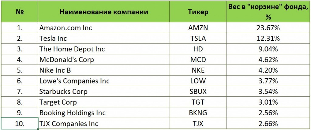 ТОП-10 компаний ETF Consumer Discretionary Select Sector Fund.jpg
