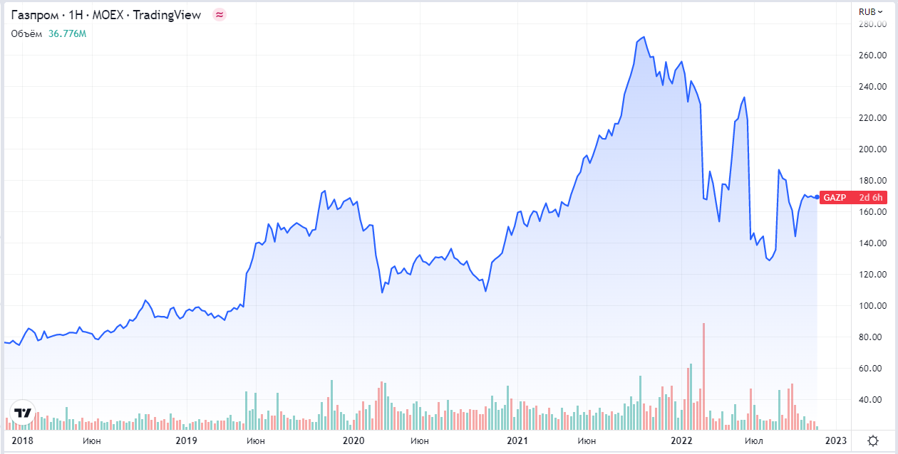 График котировок акций Газпром-1