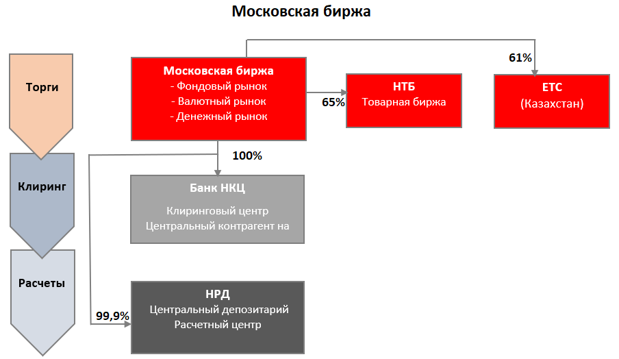 Схема работы депозитария на Московской бирже