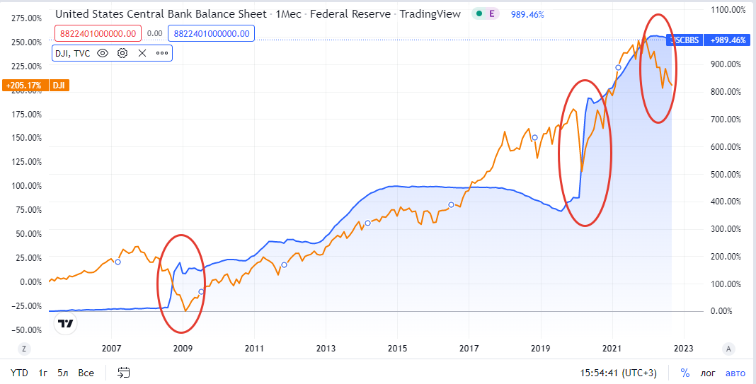 Историческая динамика баланса ФРС и Dow Jones