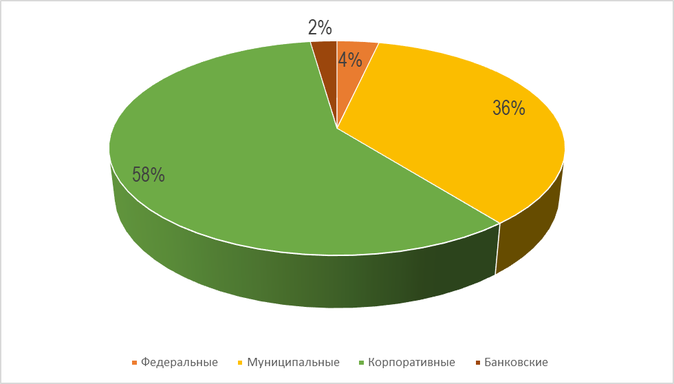 Распределение облигаций на Мосбирже