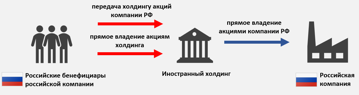 Схема вдладения акциями компании РФ. управляемой иностарнным холдингом.png