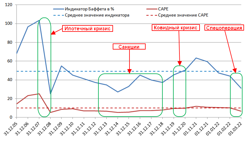 Динамика значений индикатора Баффета и CAPЕ для России 