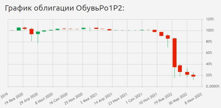Динамика цен на облигации Обувь России