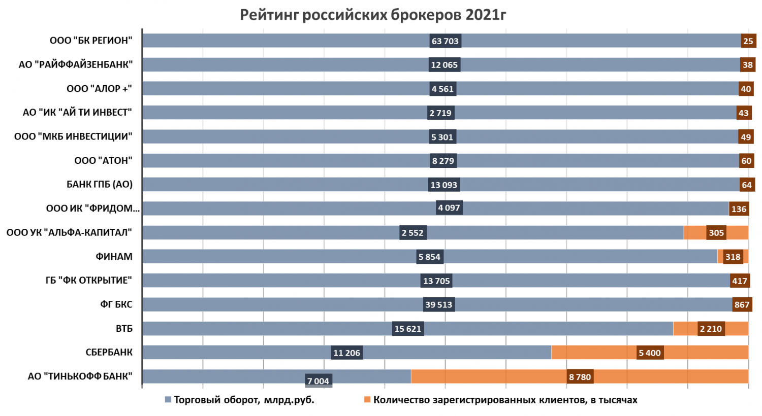 Рейтинг российских брокеров