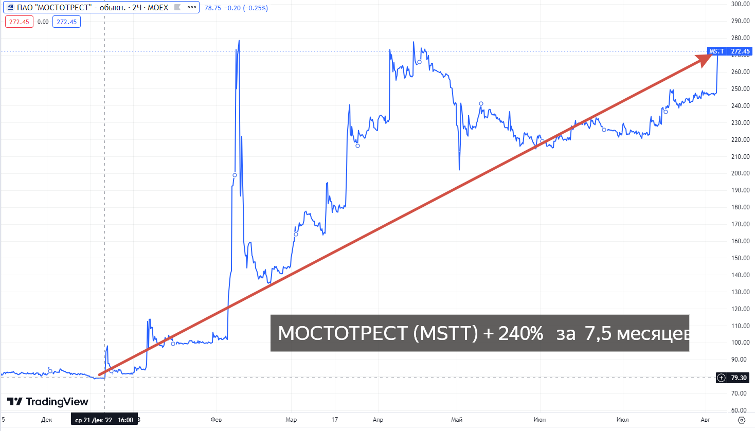 Динамика акций Мостотрест (MSTT)