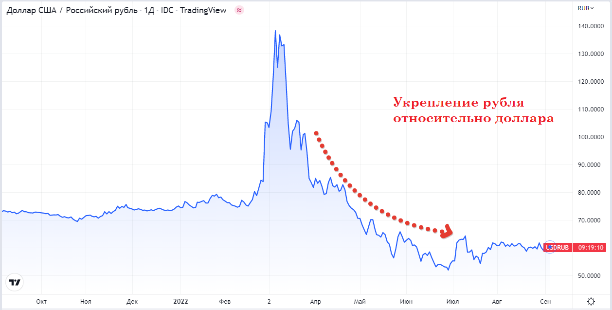 Укрепление курса рубля относительно доллара