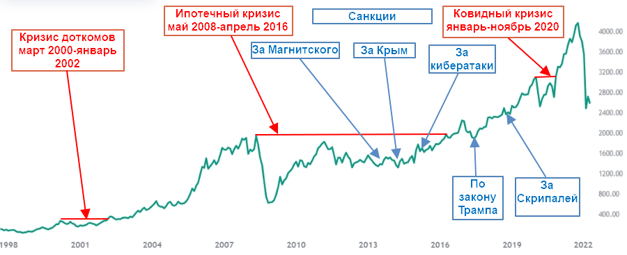 Биржевые кризисы в России