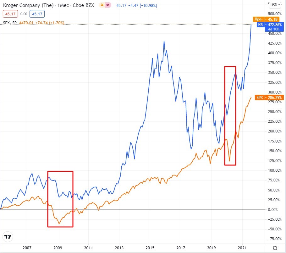 Динамика курсовой стоимости акции The Kroger Co и S&P500