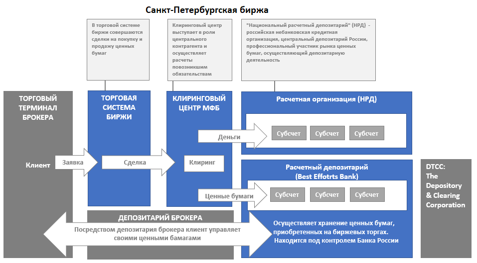 Схема работы депозитария на Санкт-Петербургской бирже