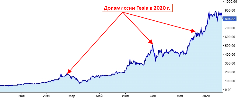 График котировок акций Tesla