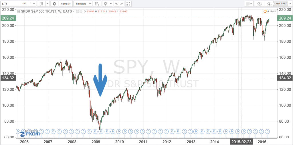Падение американского фондового рынка в 2008 году (Индекс S&P500)