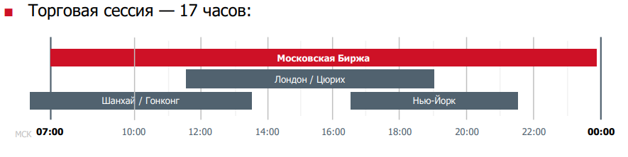 Продолжительность спотовой торговли на Московской бирже